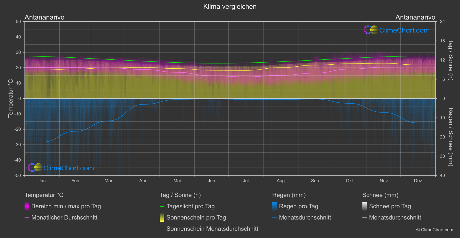 Klima Vergleich: Antananarivo (Madagaskar)