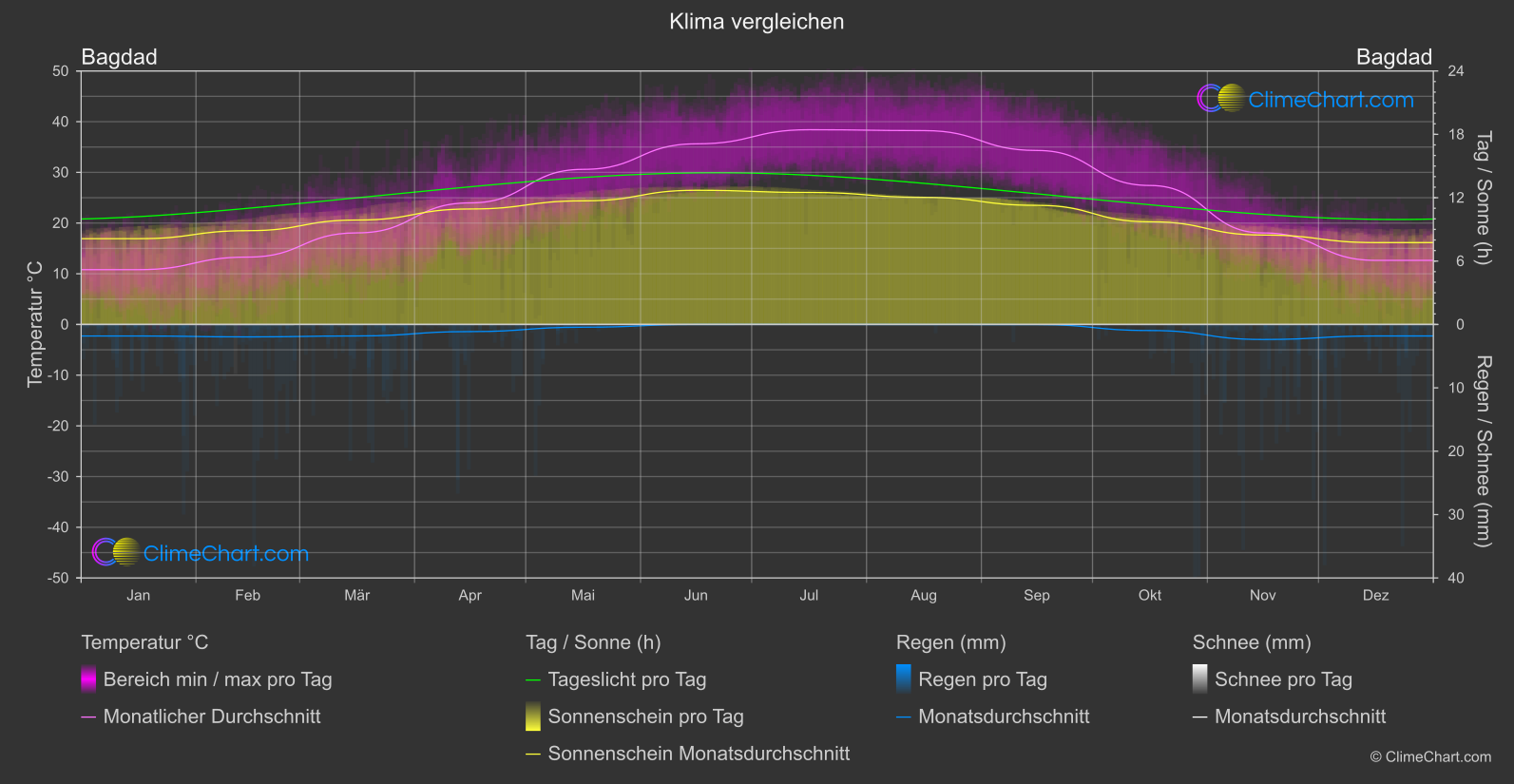 Klima Vergleich: Bagdad (Irak)