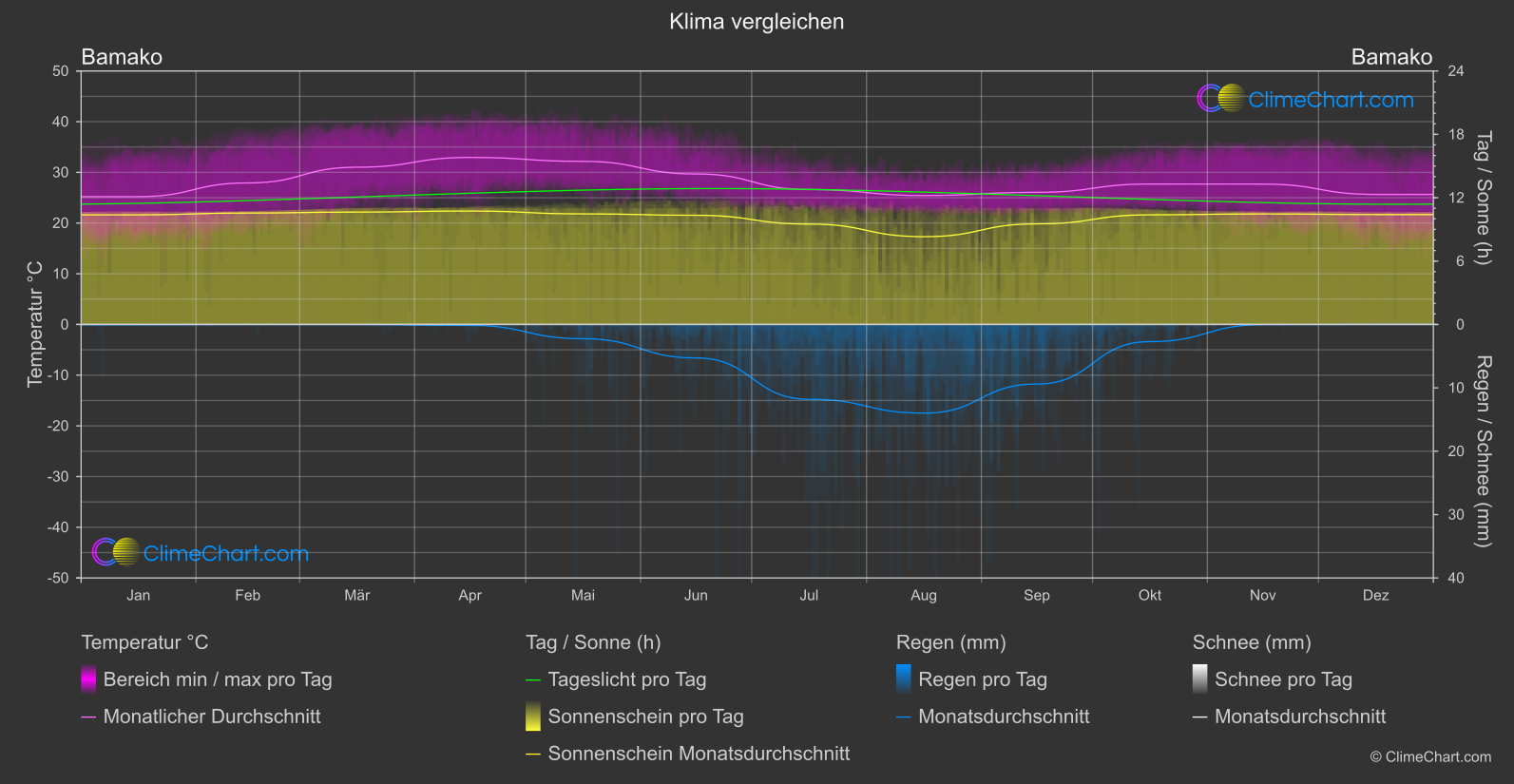 Klima Vergleich: Bamako (Mali)