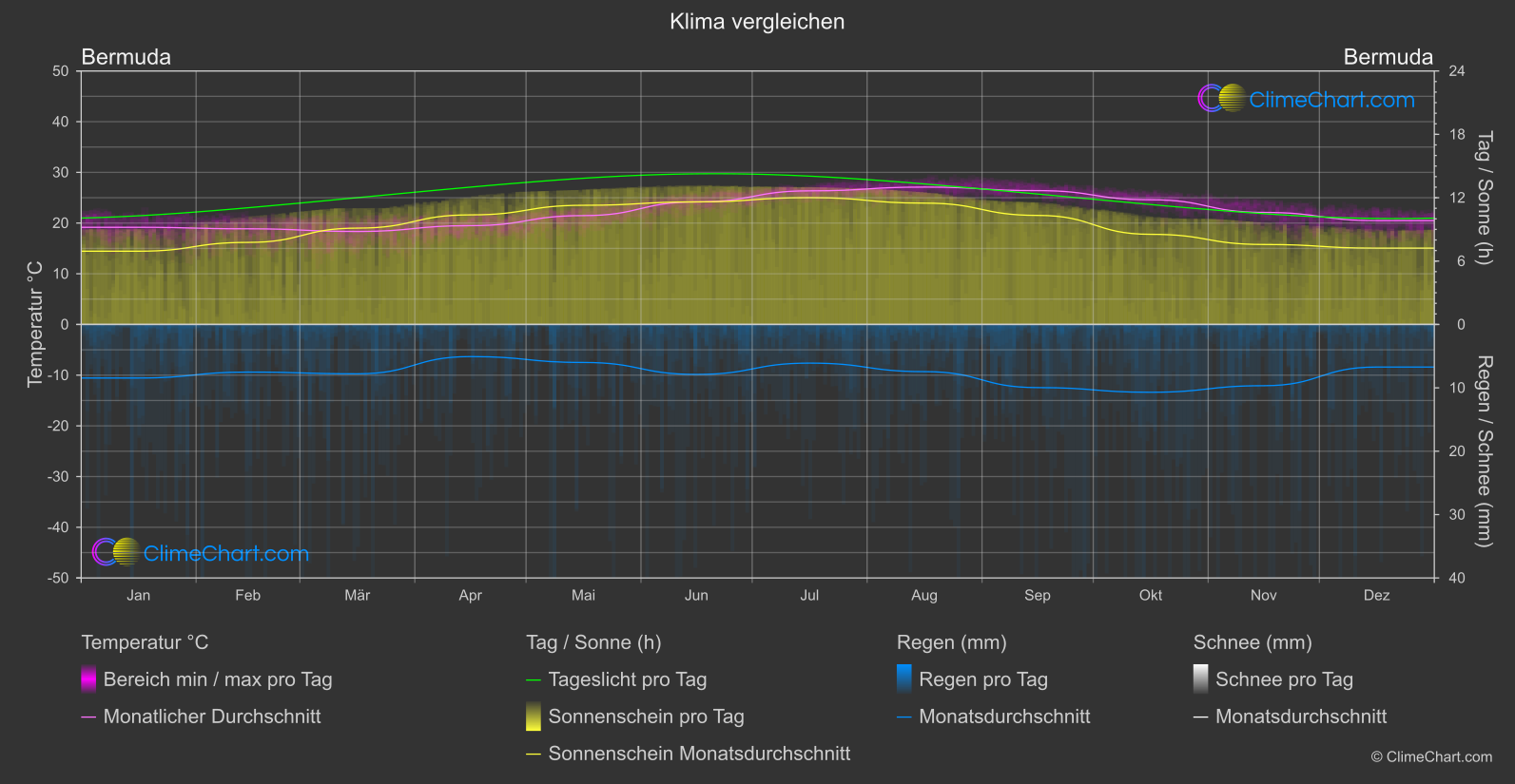 Klima Vergleich: Bermuda (Bermuda)