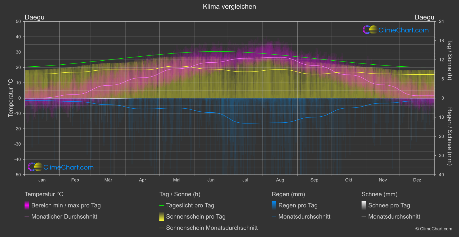 Klima Vergleich: Daegu (Südkorea)