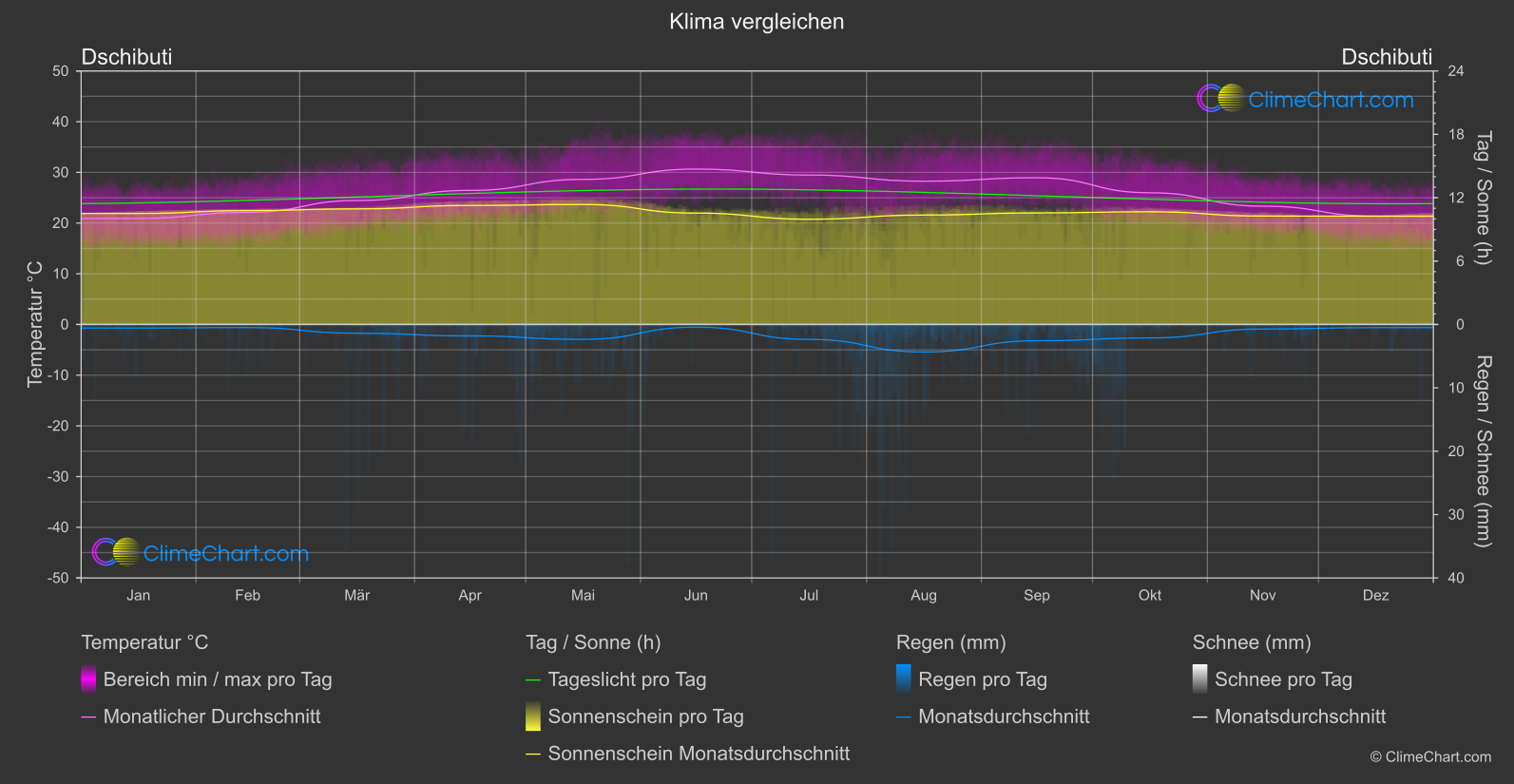 Klima Vergleich: Dschibuti (Dschibuti)