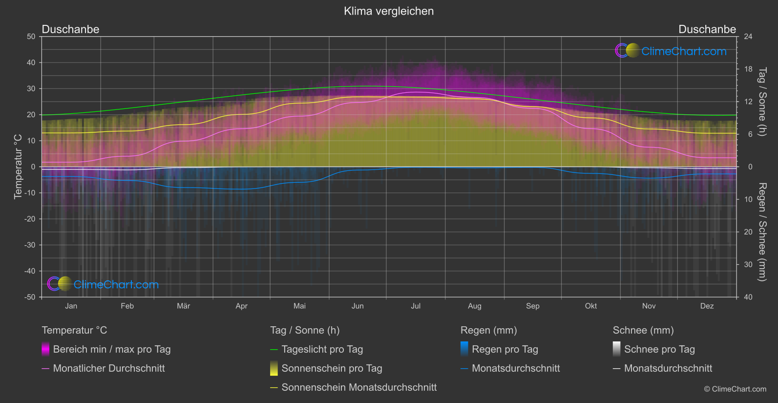Klima Vergleich: Duschanbe (Tadschikistan)