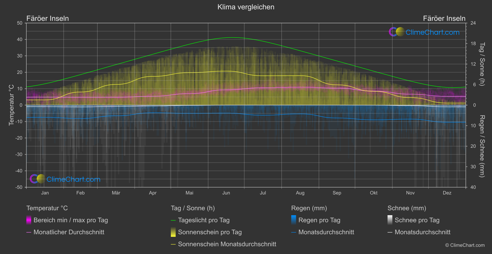 Klima Vergleich: Färöer Inseln (Dänemark)