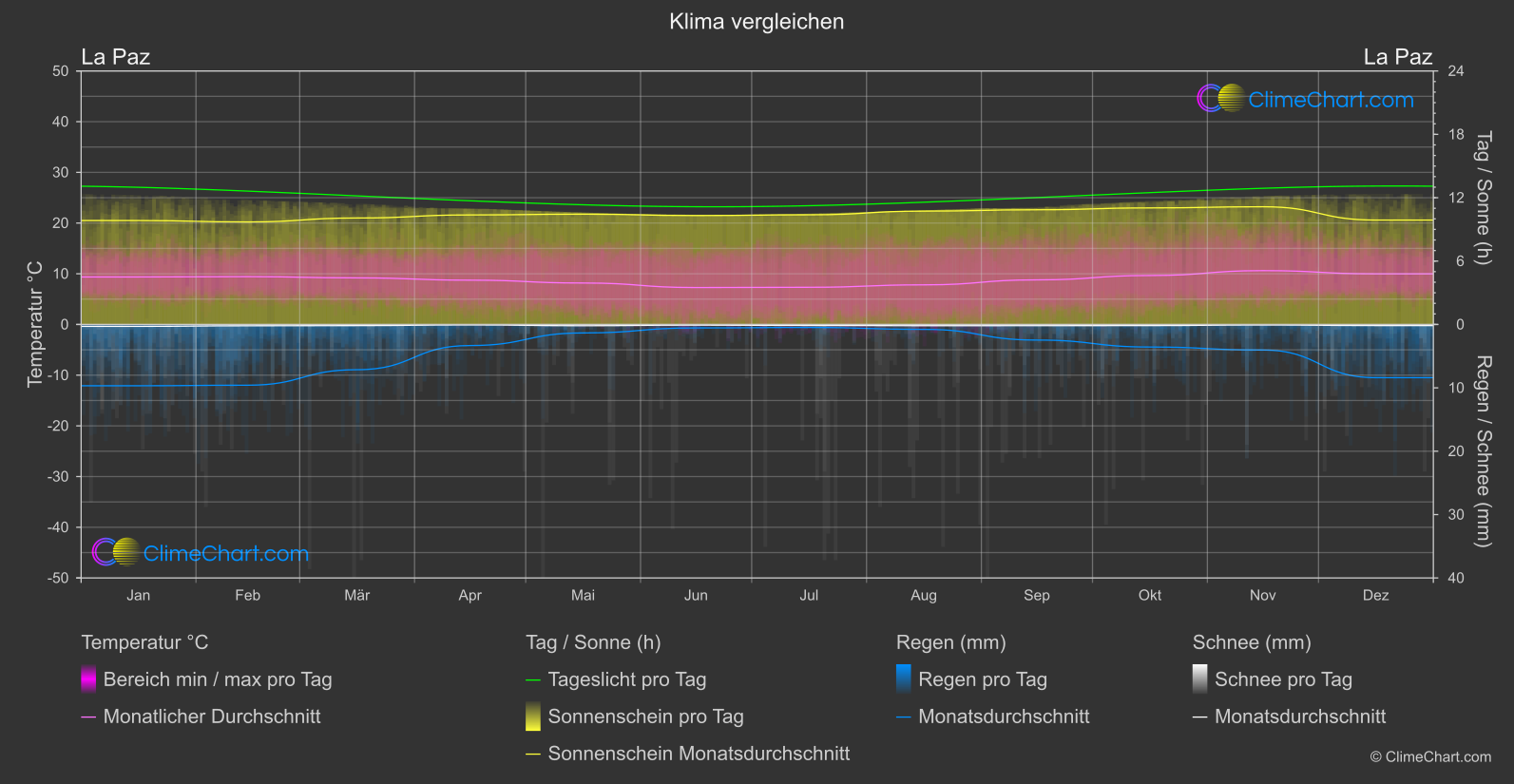 Klima Vergleich: La Paz (Bolivien)