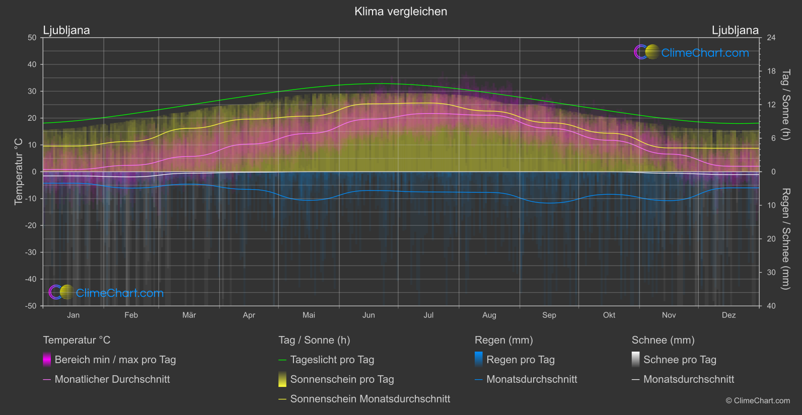Klima Vergleich: Ljubljana (Slowenien)