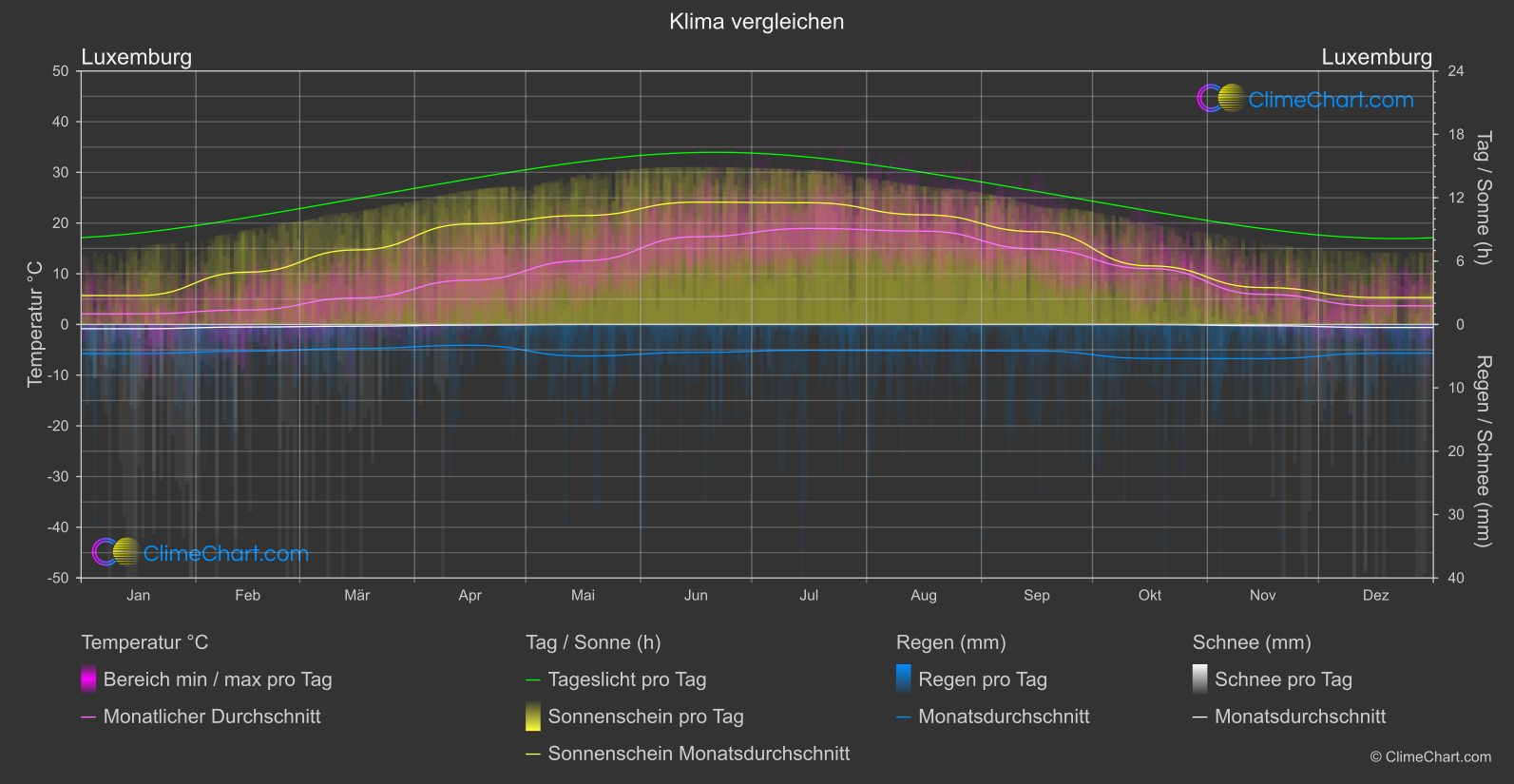 Klima Vergleich: Luxemburg (Luxemburg)