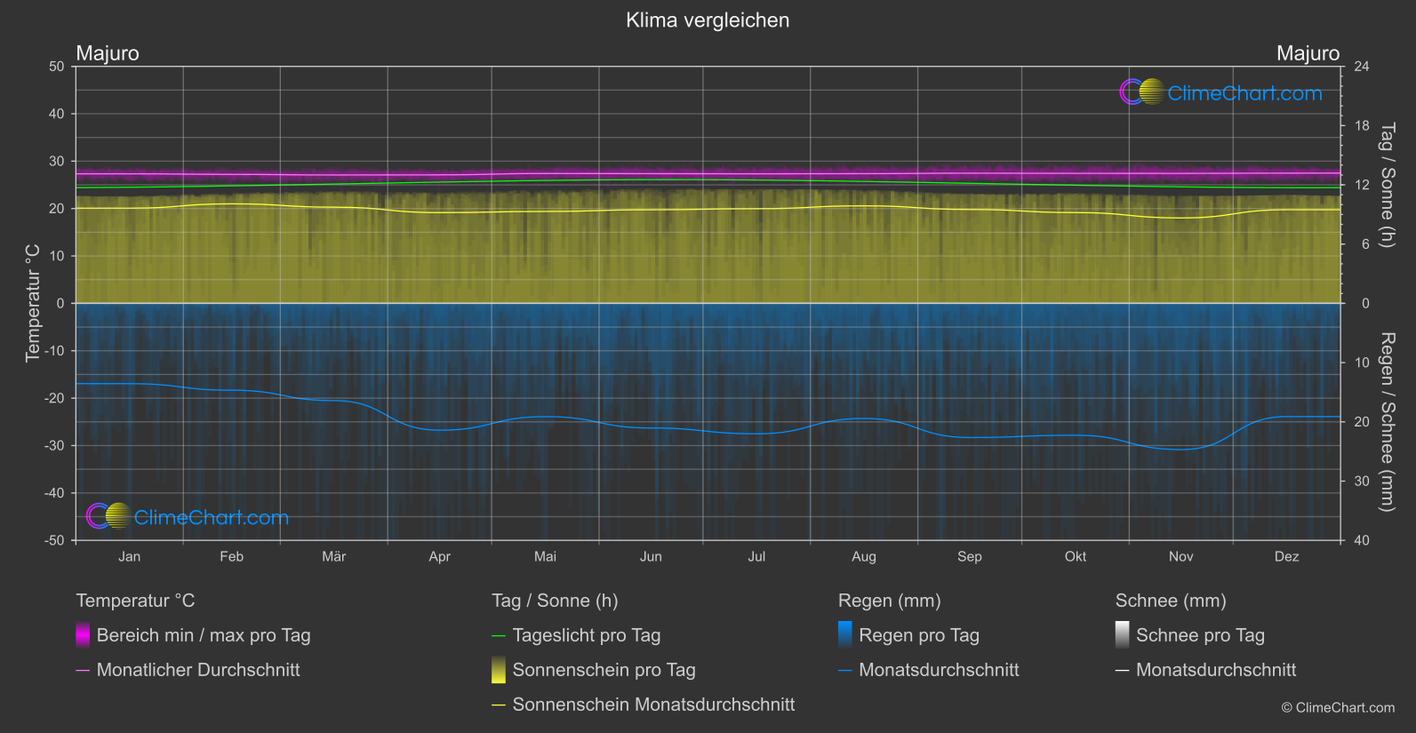 Klima Vergleich: Majuro (Marshallinseln)