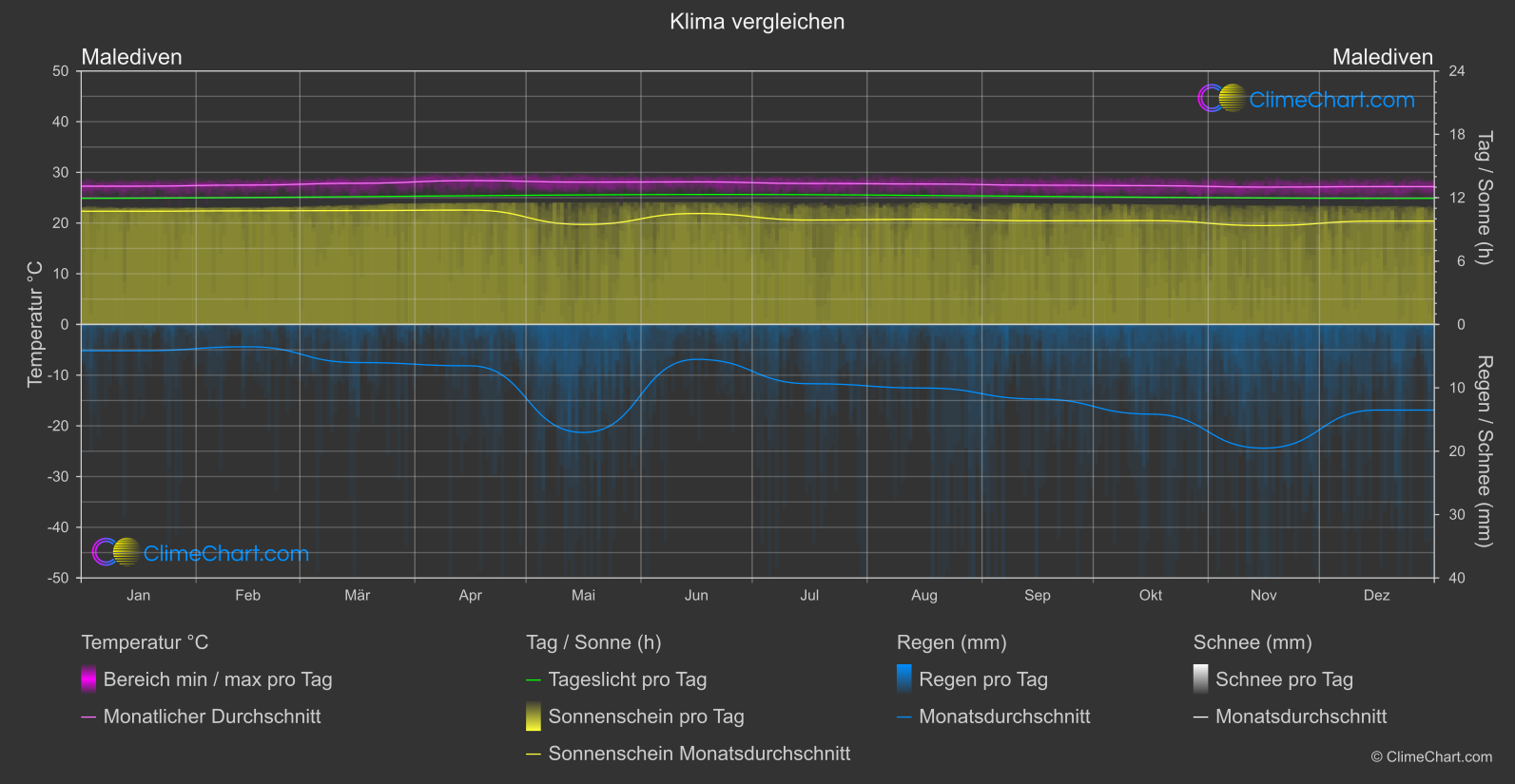 Klima Vergleich: Malediven (Malediven)