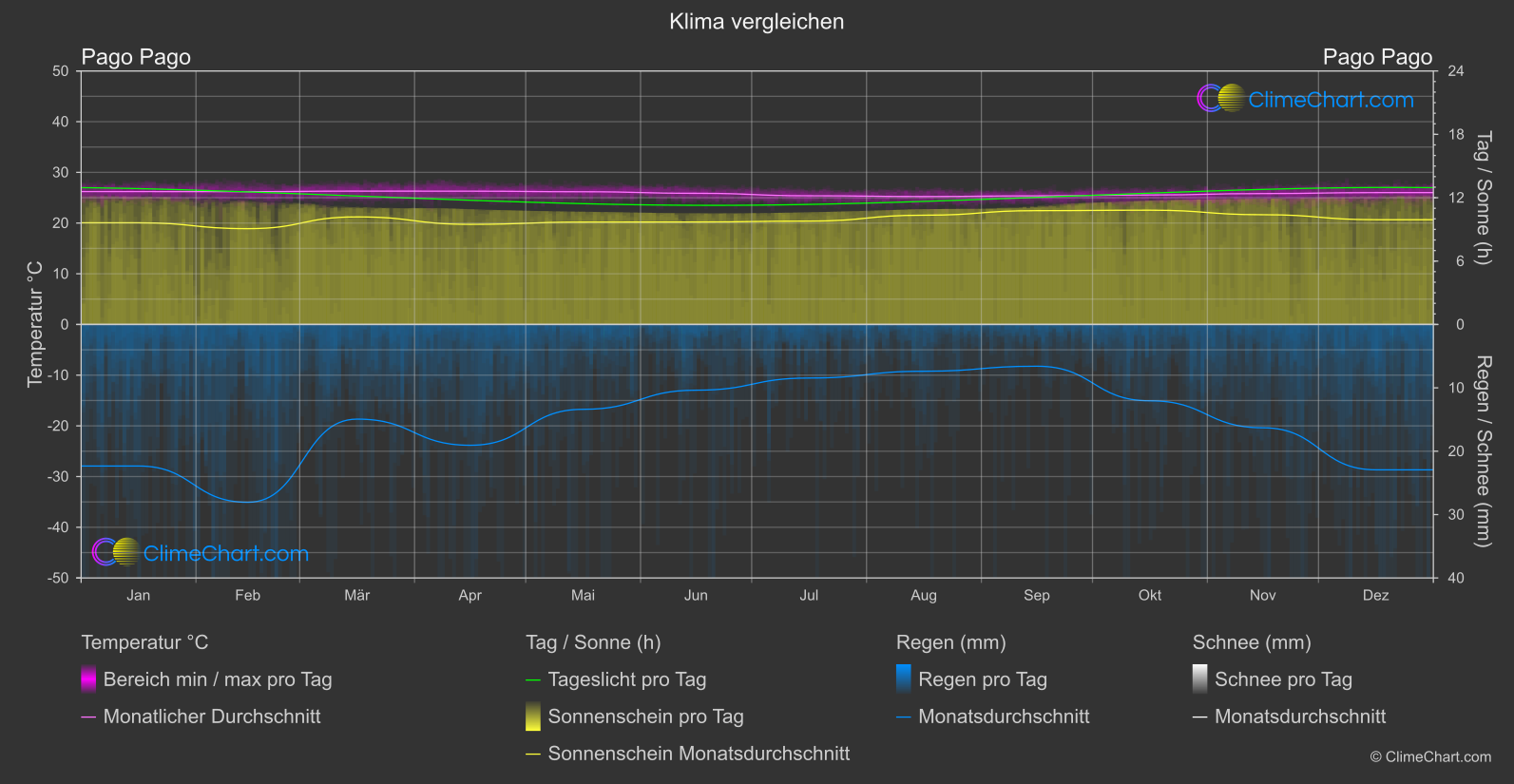 Klima Vergleich: Pago Pago (Amerikanischen Samoa-Inseln)