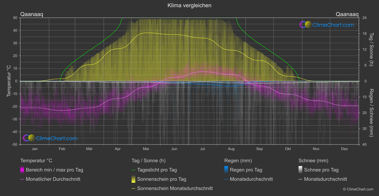 Klima Vergleich: Qaanaaq (Grönland)