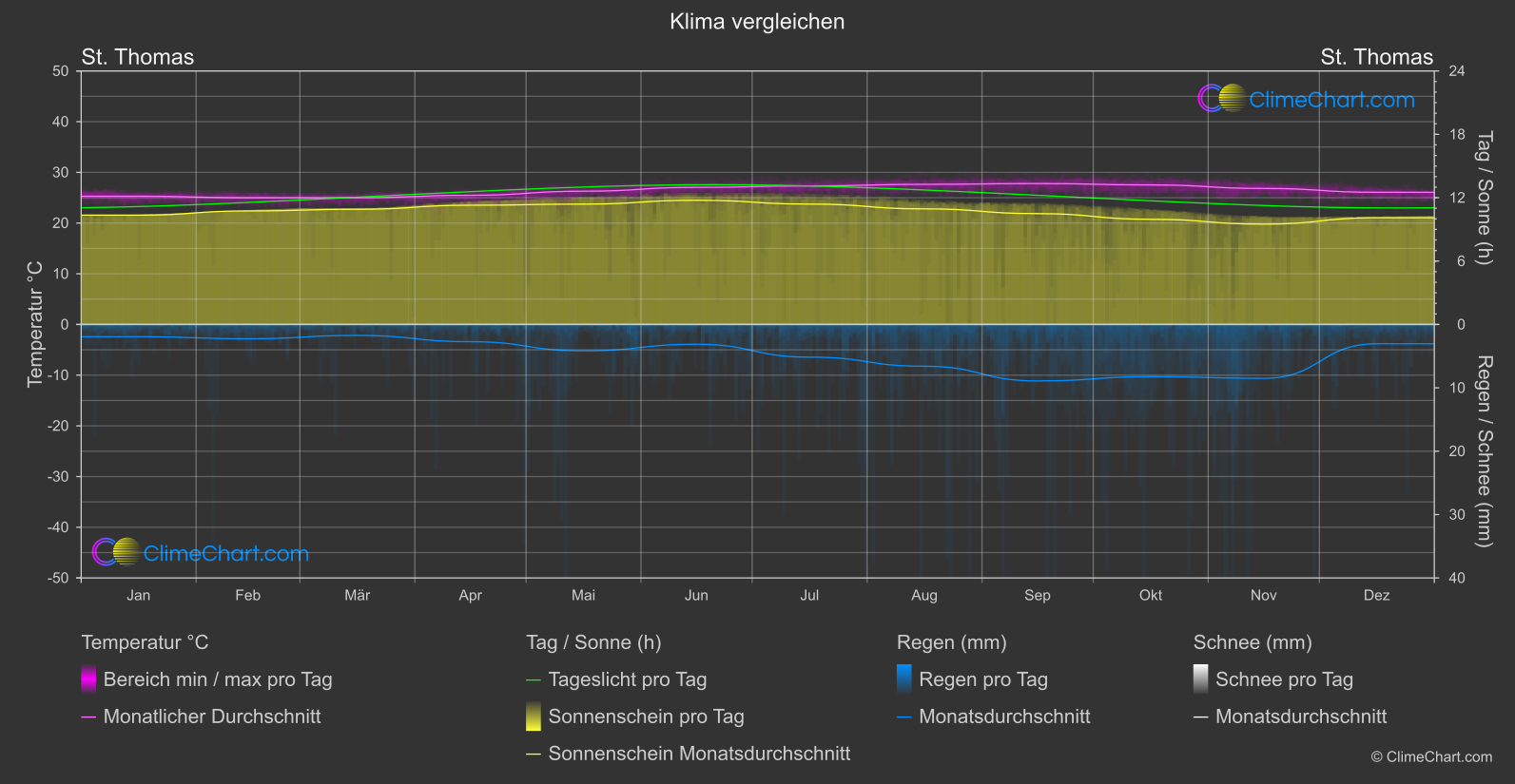 Klima Vergleich: St. Thomas (Jungferninseln (USA))