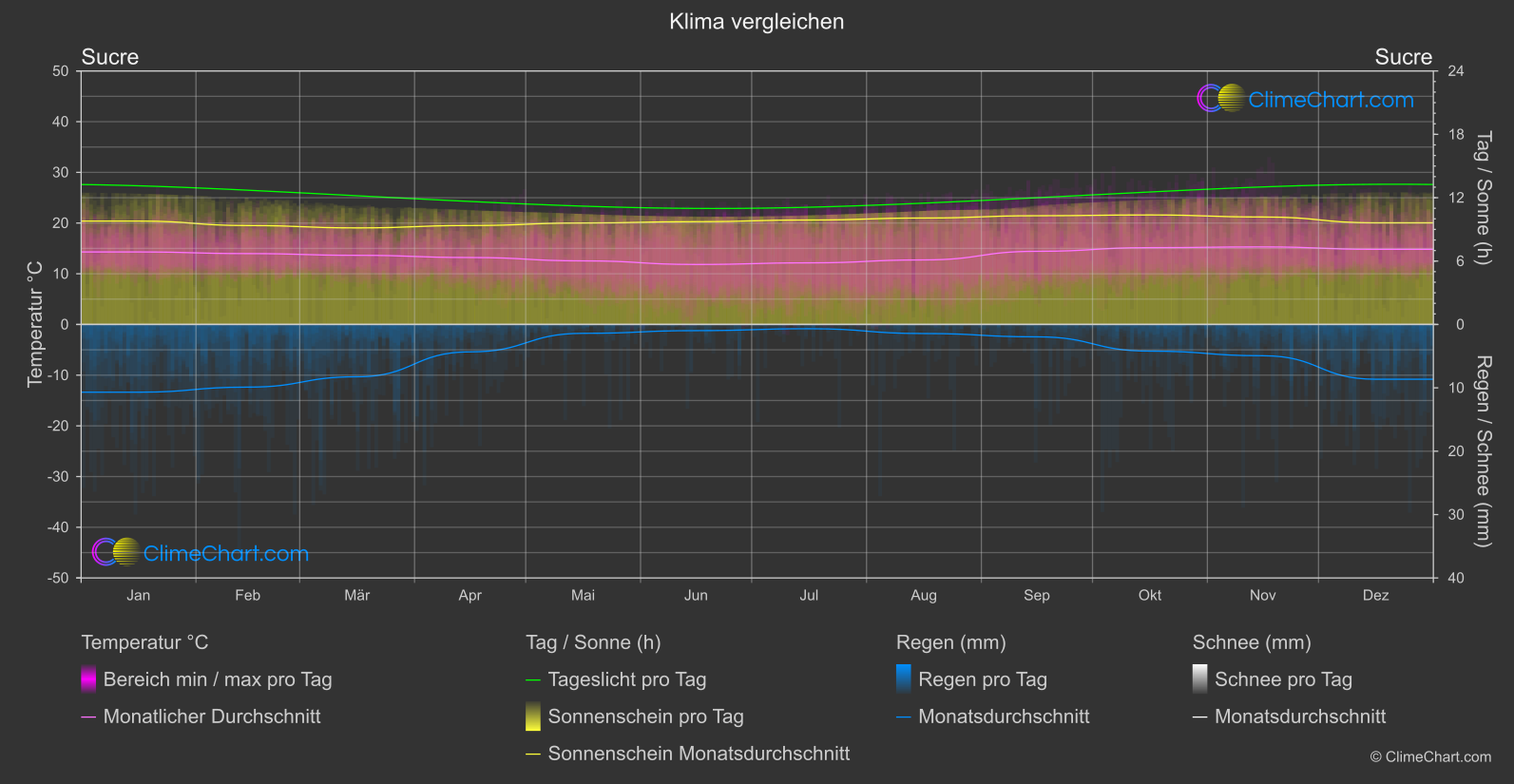 Klima Vergleich: Sucre (Bolivien)