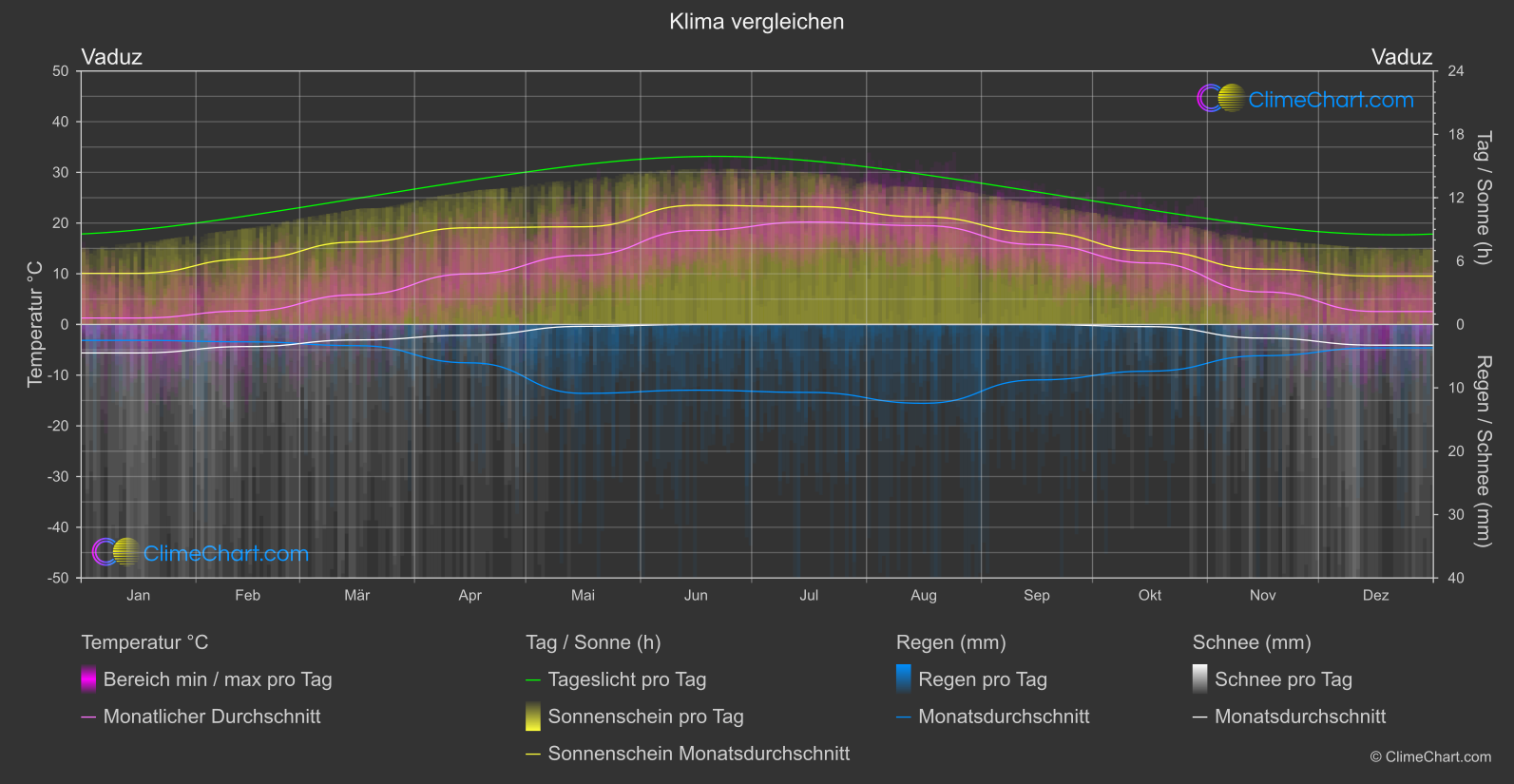 Klima Vergleich: Vaduz (Liechtenstein)