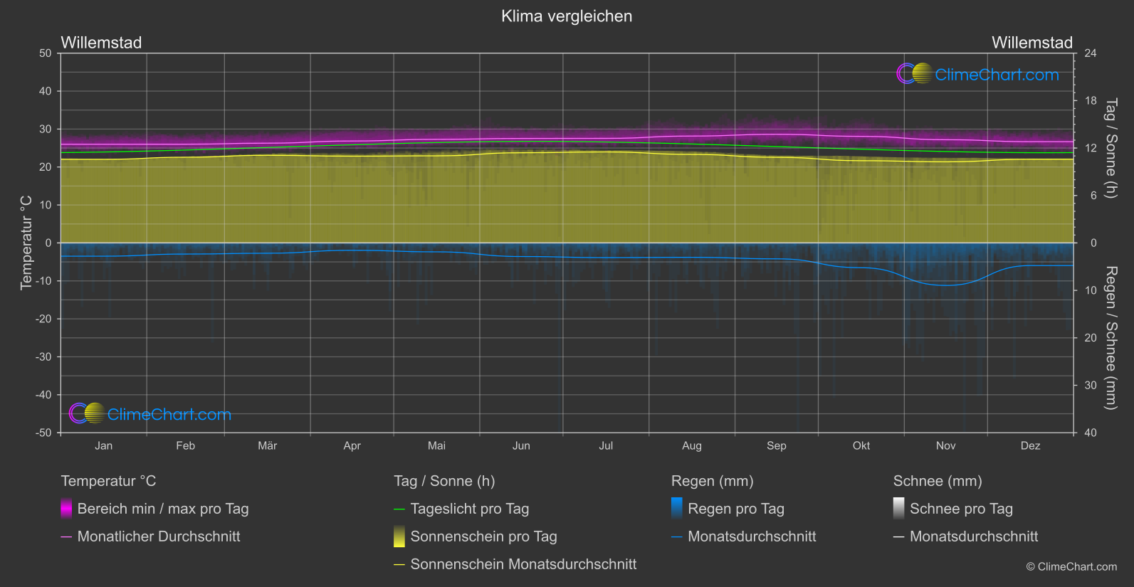 Klima Vergleich: Willemstad (Curacao)