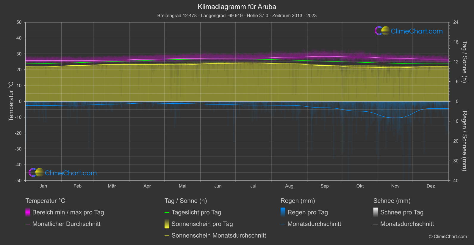 Klimadiagramm: Aruba (Aruba)