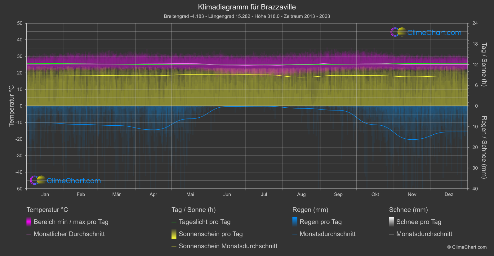 Klimadiagramm: Brazzaville (Kongo (Demokratische Republik))