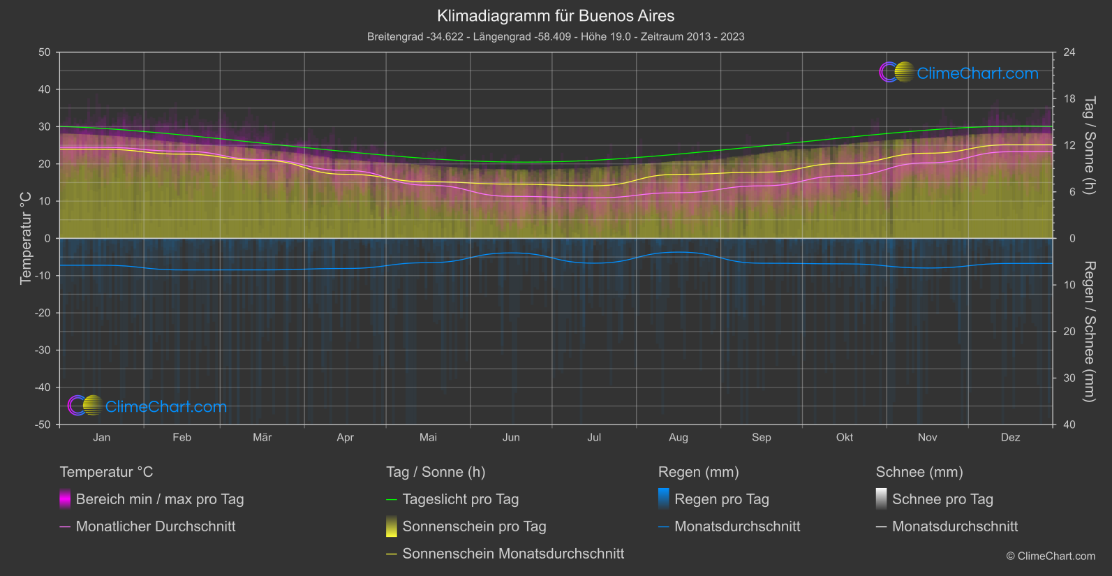 Klimadiagramm: Buenos Aires (Argentinien)