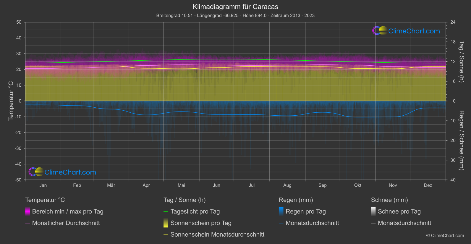 Klimadiagramm: Caracas (Venezuela)