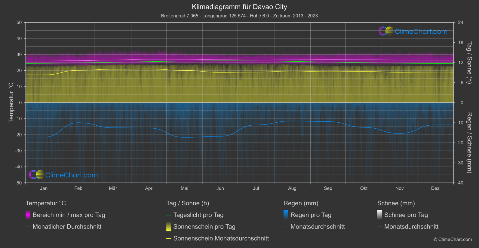 Klimadiagramm: Davao City (Philippinen)