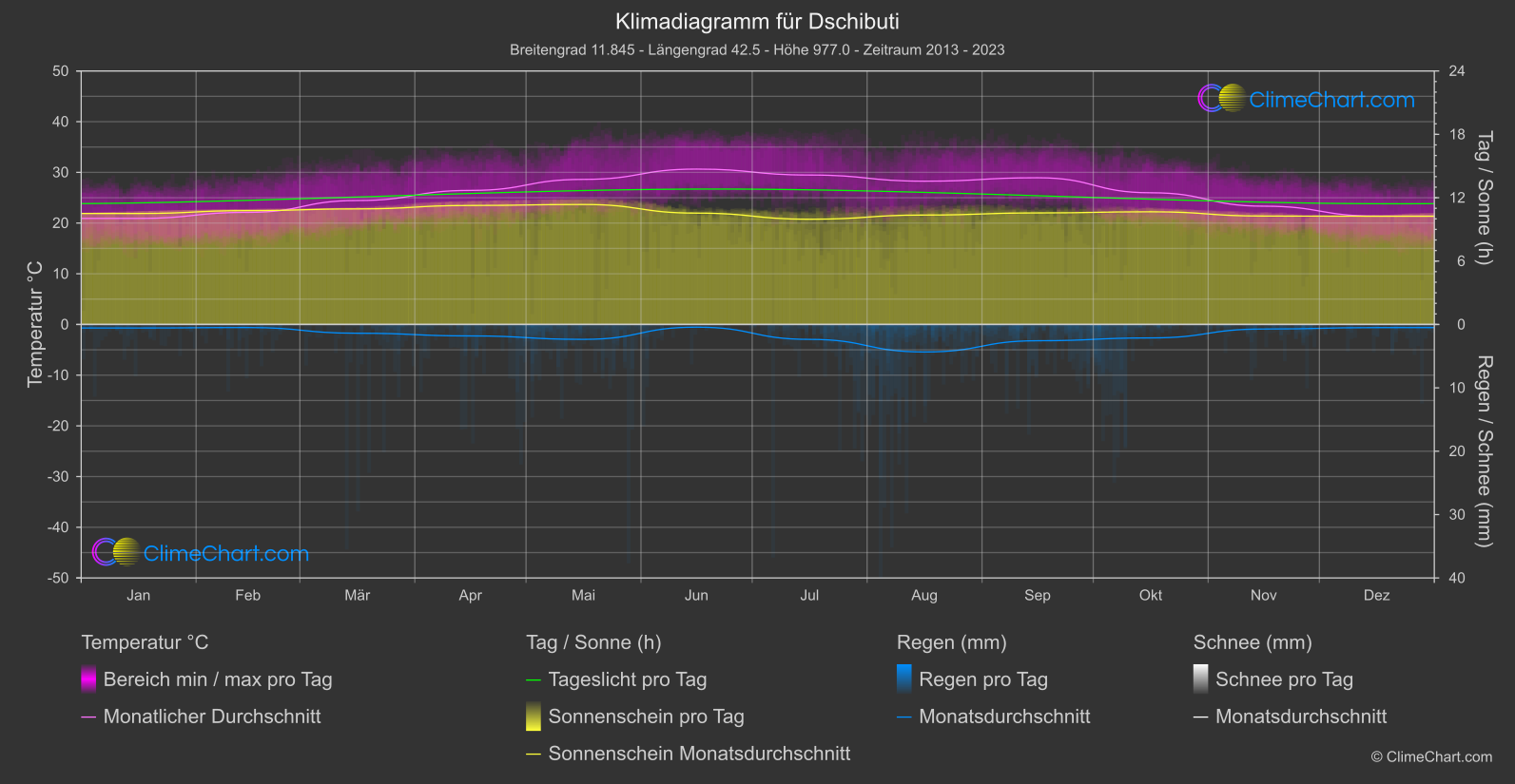 Klimadiagramm: Dschibuti (Dschibuti)