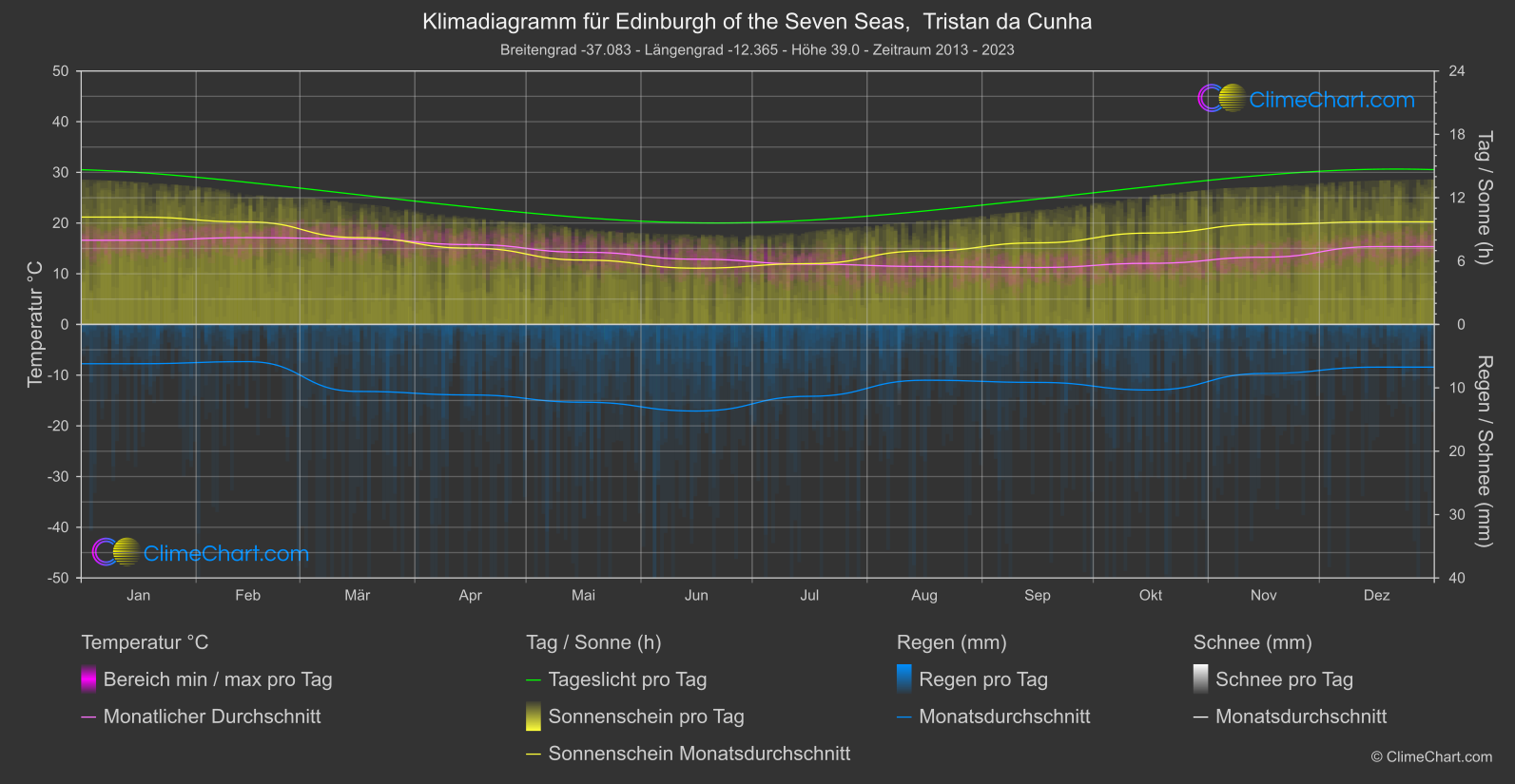 Klimadiagramm: Edinburgh of the Seven Seas, Tristan da Cunha (Heilige Helena, Himmelfahrt und Tristan da Cunha)