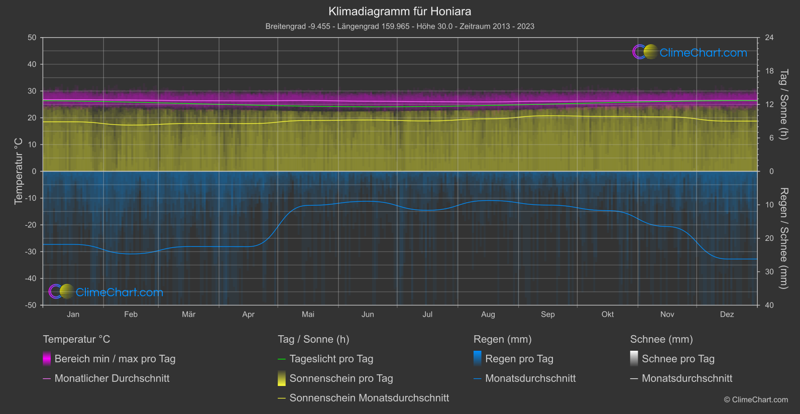 Klimadiagramm: Honiara (Salomon-Inseln)