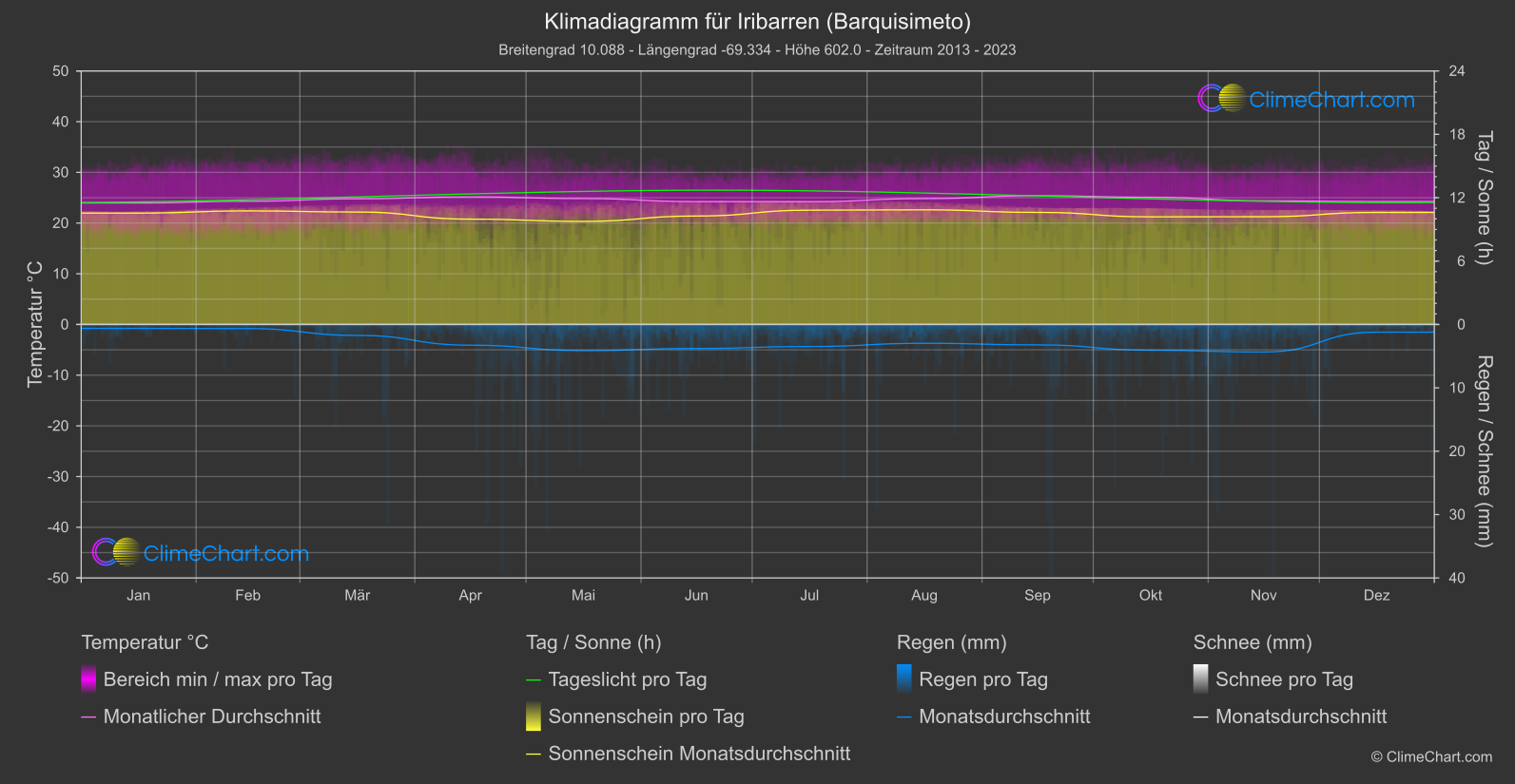 Klimadiagramm: Iribarren (Barquisimeto) (Venezuela)