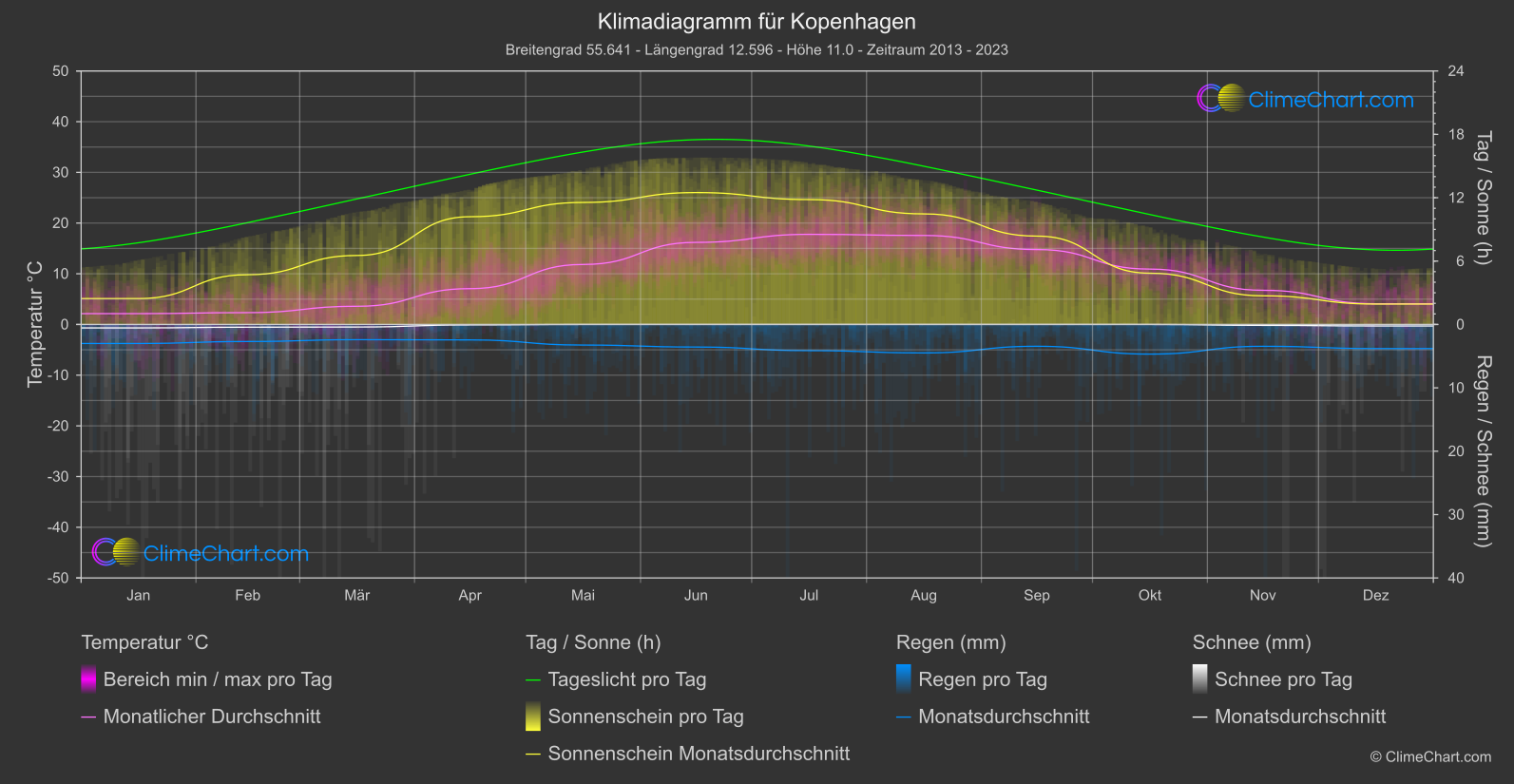 Klimadiagramm: Kopenhagen (Dänemark)