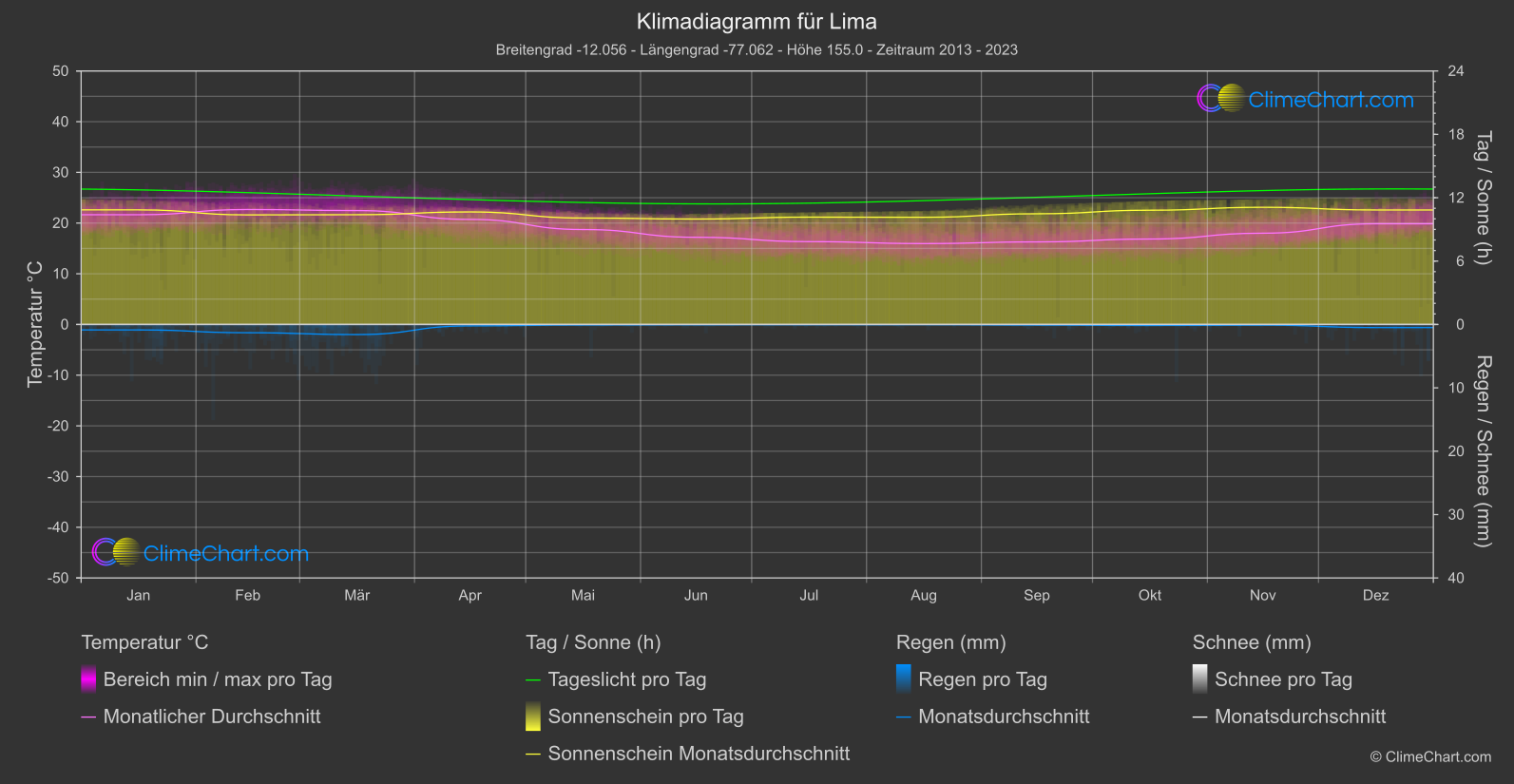 Klimadiagramm: Lima (Peru)