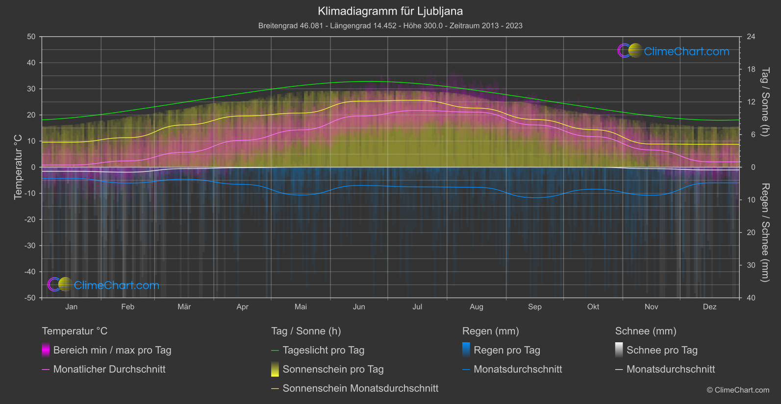 Klimadiagramm: Ljubljana (Slowenien)
