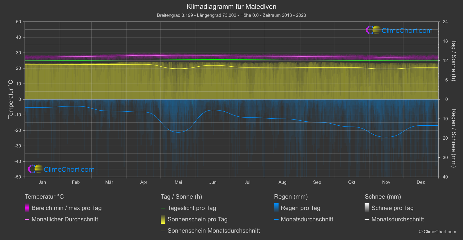 Klimadiagramm: Malediven (Malediven)