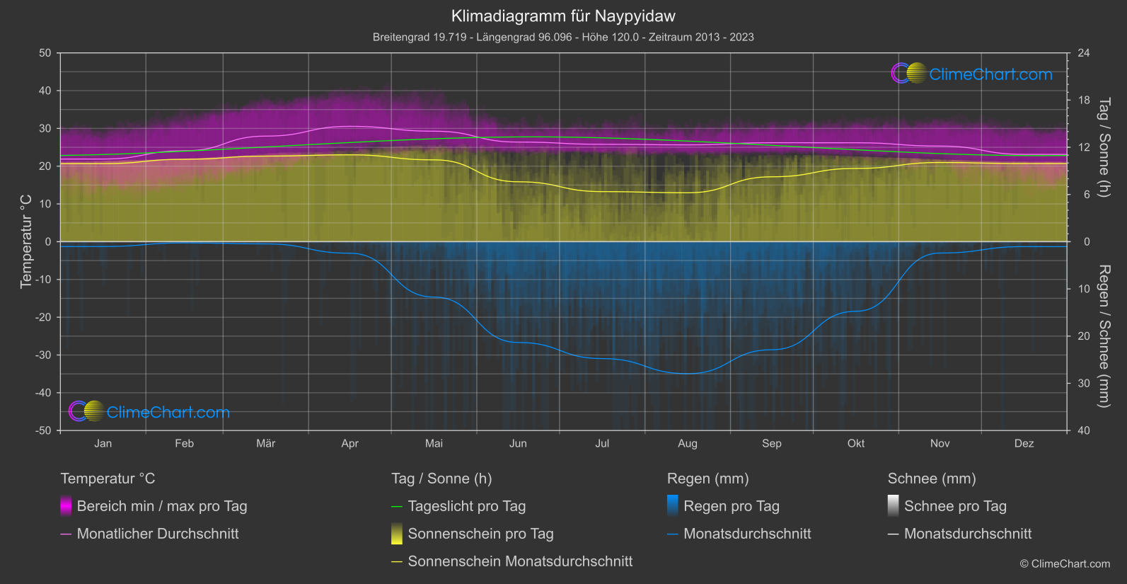 Klimadiagramm: Naypyidaw (Myanmar)