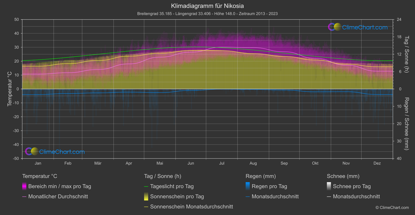 Klimadiagramm: Nikosia (Zypern)