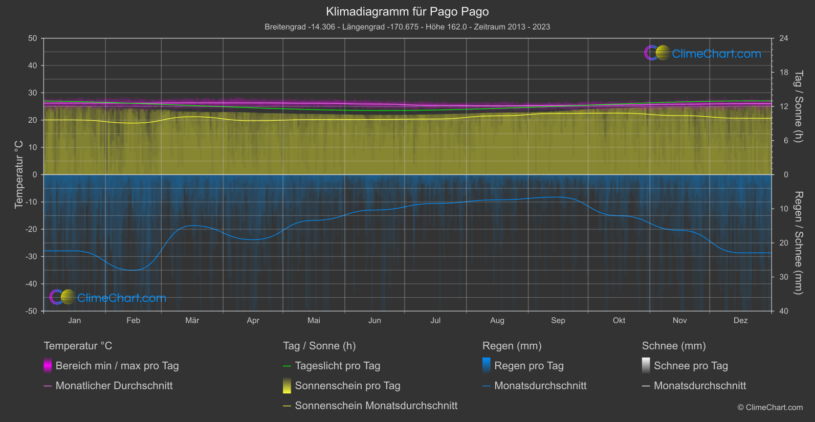 Klimadiagramm: Pago Pago (Amerikanischen Samoa-Inseln)