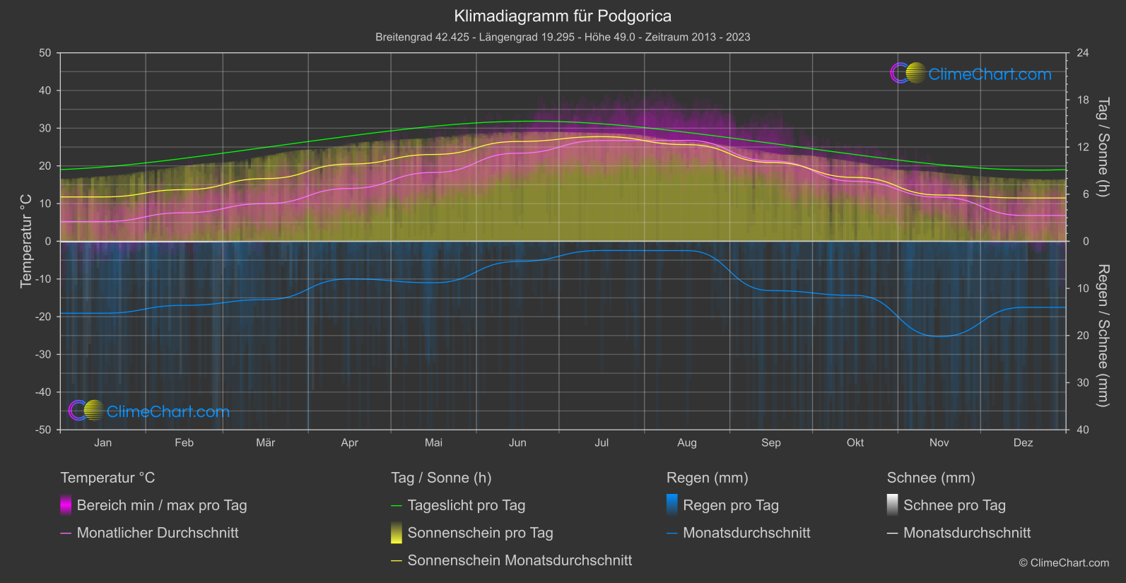 Klimadiagramm: Podgorica (Montenegro)