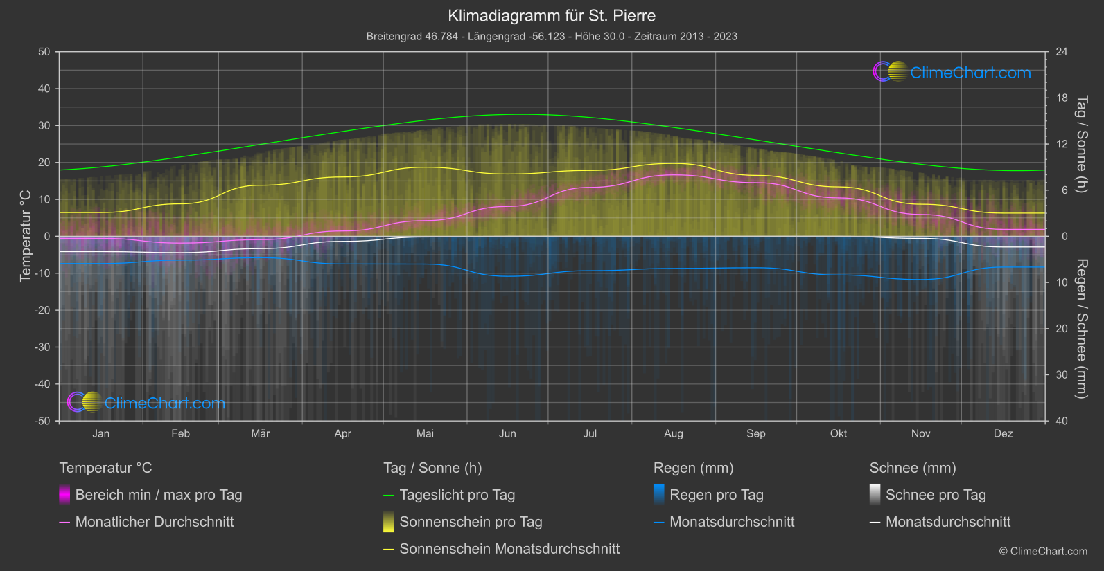 Klimadiagramm: St. Pierre (Saint-Pierre und Miquelon)