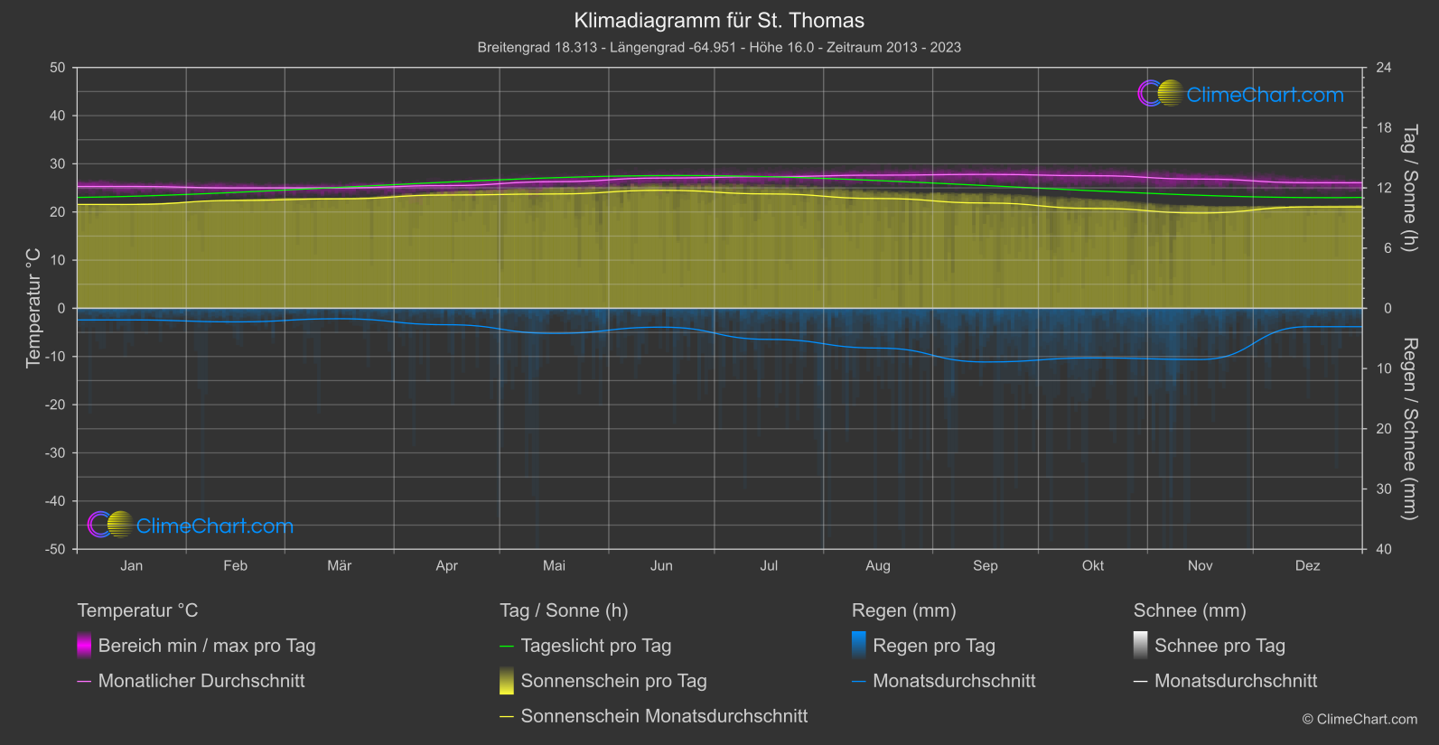 Klimadiagramm: St. Thomas (Jungferninseln (USA))