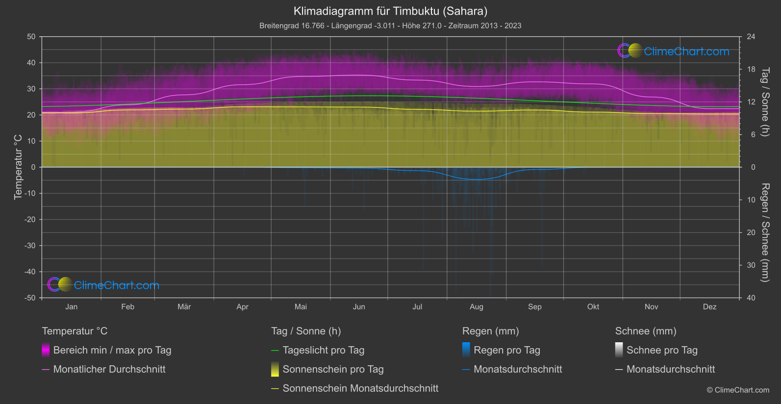 Klimadiagramm: Timbuktu (Sahara) (Mali)