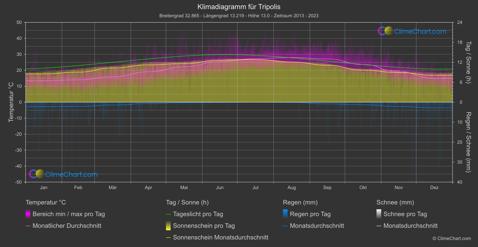 Klimadiagramm: Tripolis (Libyen)