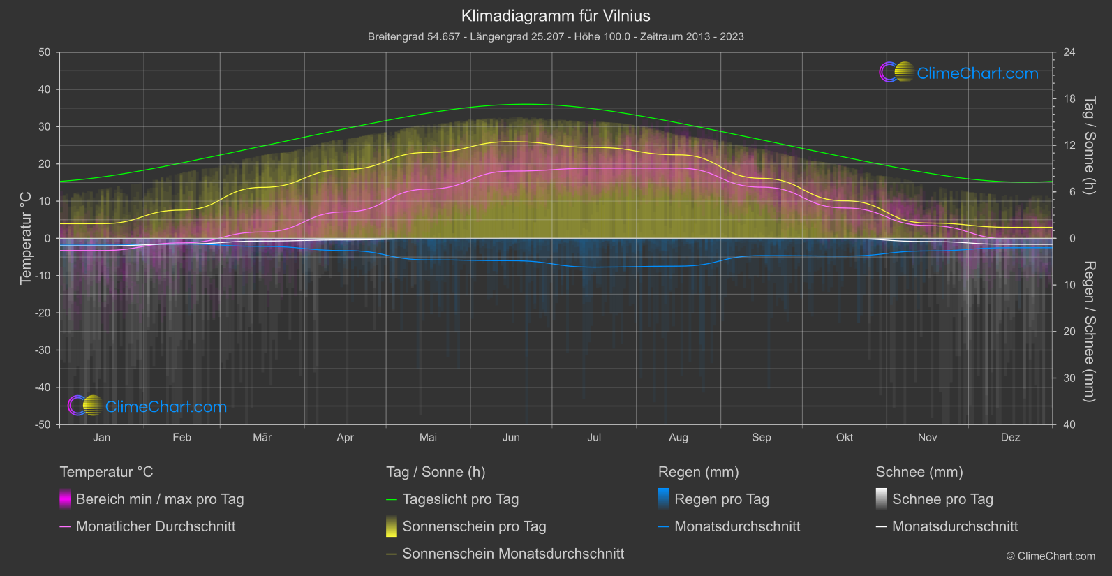 Klimadiagramm: Vilnius (Litauen)