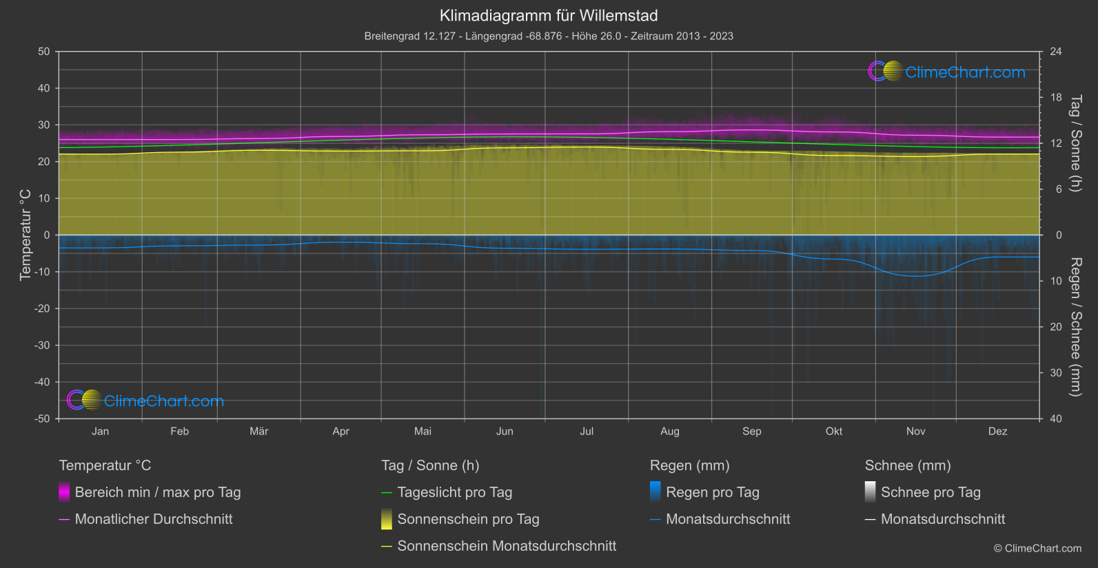 Klimadiagramm: Willemstad (Curacao)
