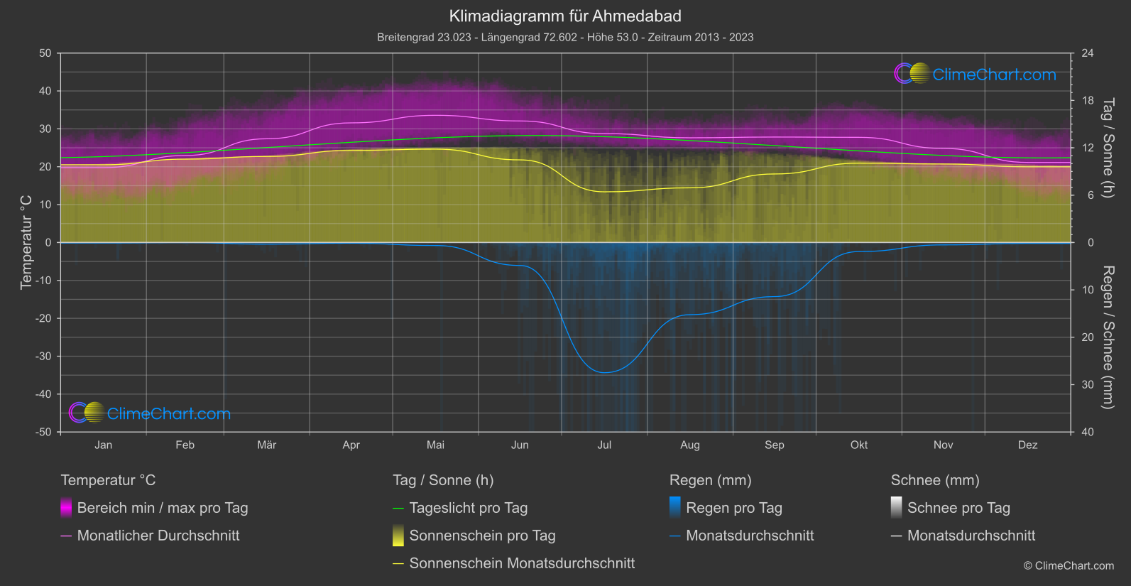 Klimadiagramm: Ahmedabad, Indien