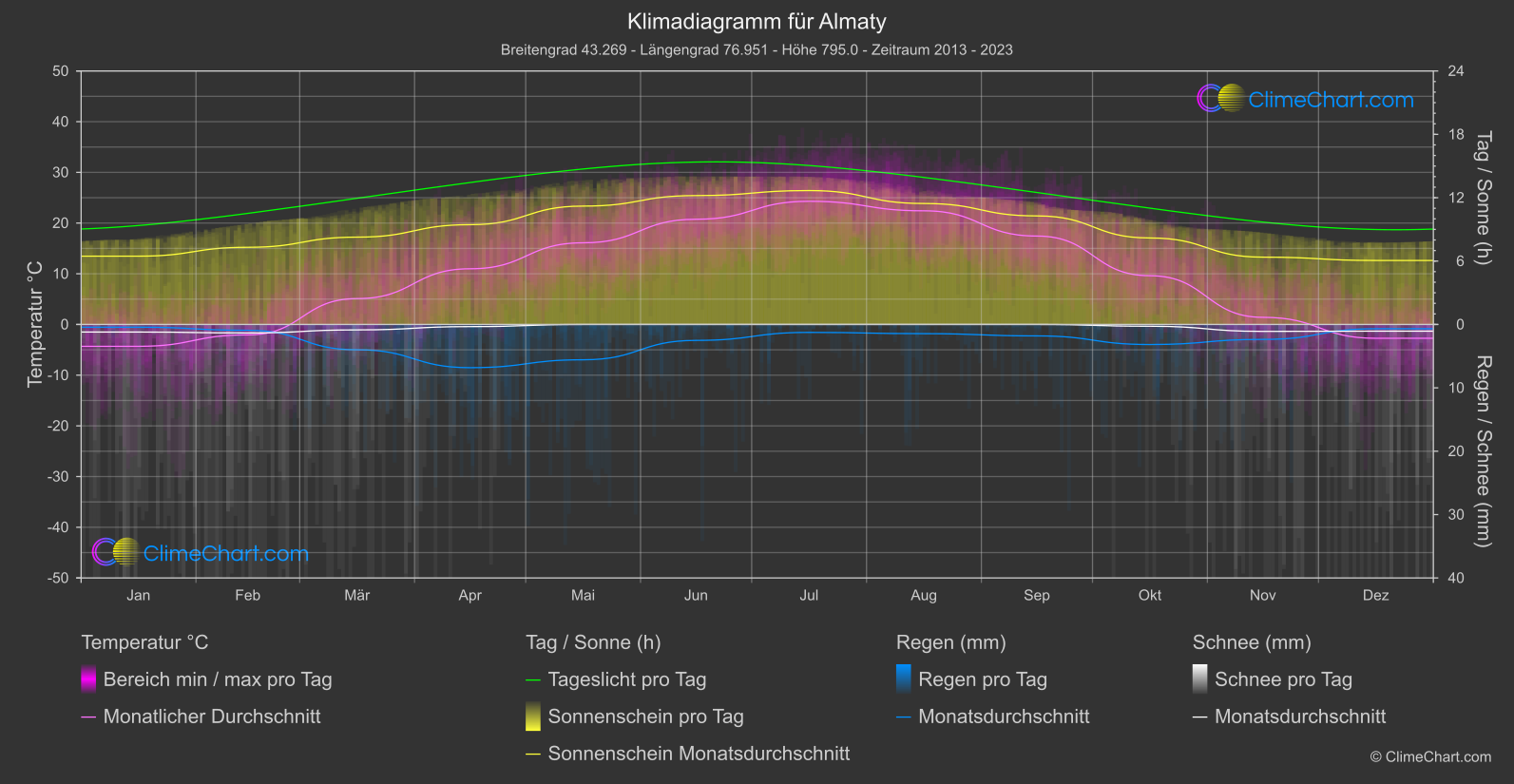 Klimadiagramm: Almaty, Kasachstan