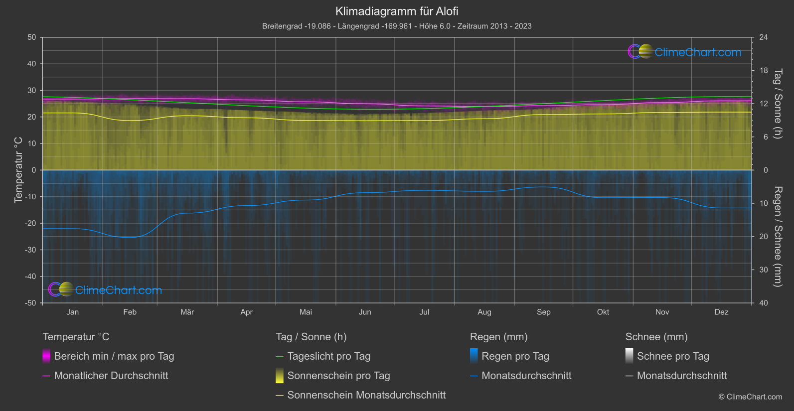 Klimadiagramm: Alofi, Niue