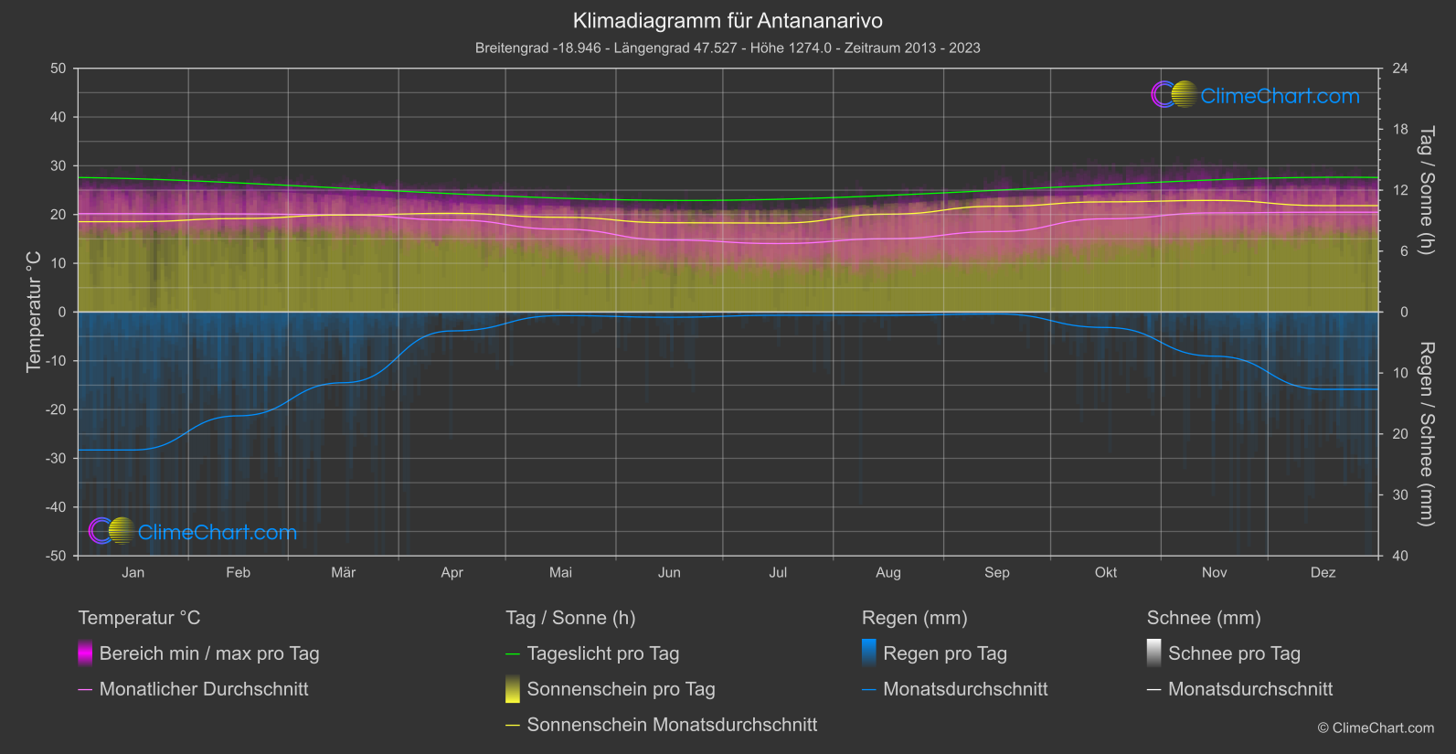 Klimadiagramm: Antananarivo, Madagaskar