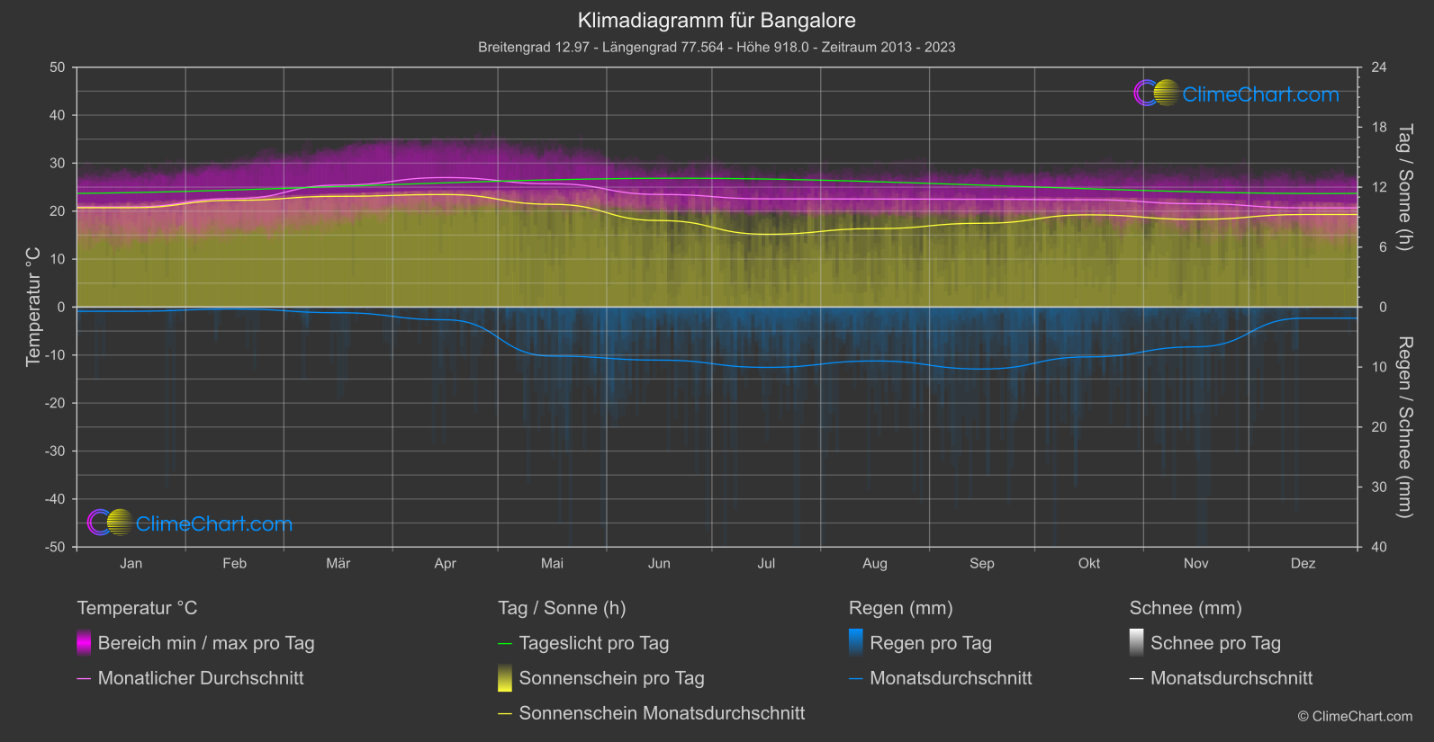 Klimadiagramm: Bangalore, Indien