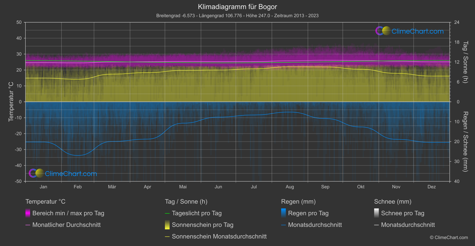 Klimadiagramm: Bogor, Indonesien
