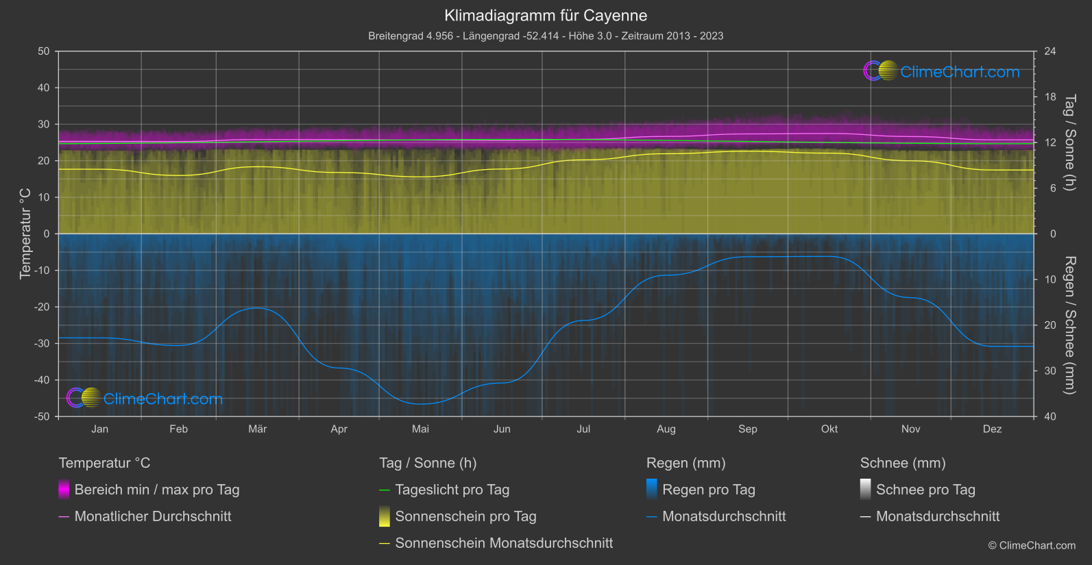Klimadiagramm: Cayenne, Französisch-Guayana