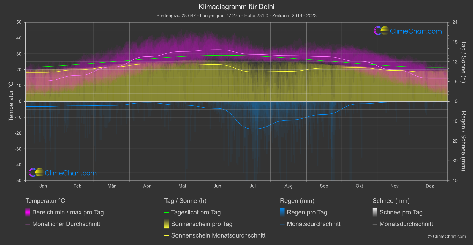 Klimadiagramm: Delhi, Indien